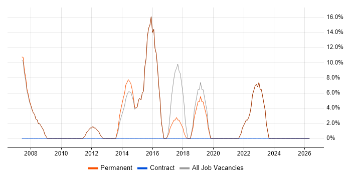 Finance job vacancy trend in Berkhamsted