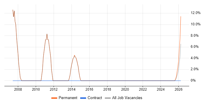Firewall job vacancy trend in Berkhamsted