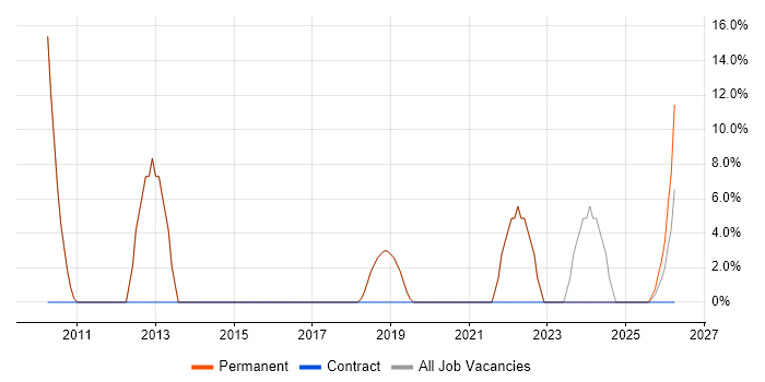Google job vacancy trend in Berkhamsted