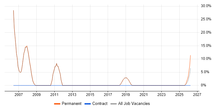 Internet job vacancy trend in Berkhamsted