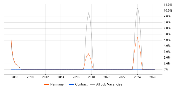 IT Support Technician job vacancy trend in Berkhamsted
