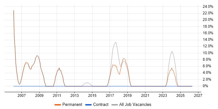 IT Support job vacancy trend in Berkhamsted