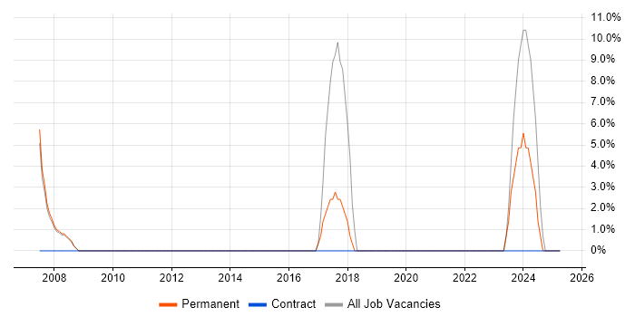 Job vacancy trend for IT Technician in Berkhamsted