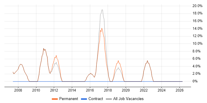 Linux job vacancy trend in Berkhamsted