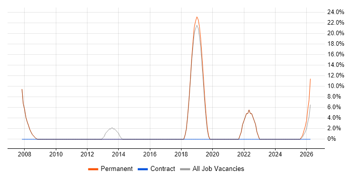Mathematics job vacancy trend in Berkhamsted