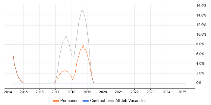 Job vacancy trend for Microsoft 365 in Berkhamsted