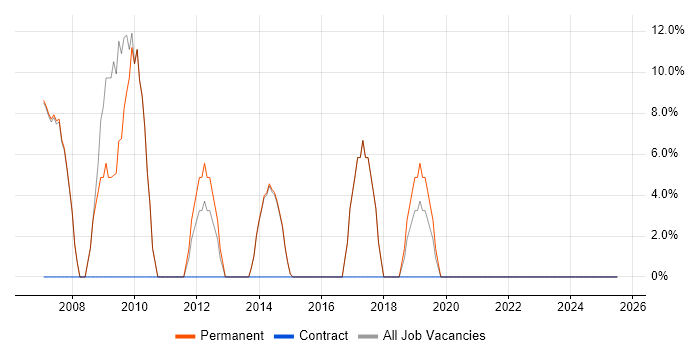Job vacancy trend for Microsoft Exchange in Berkhamsted