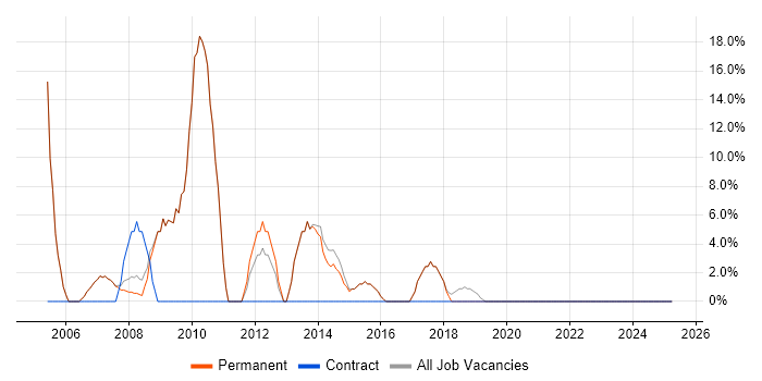 Job vacancy trend for Microsoft in Berkhamsted Job vacancy trend for Microsoft in Berkhamsted