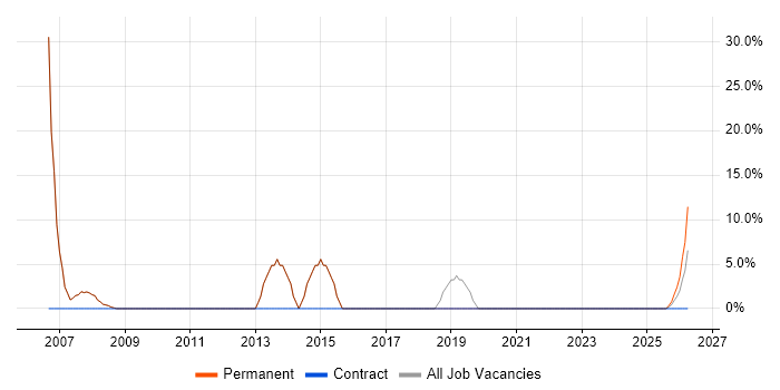 Microsoft Excel job vacancy trend in Berkhamsted