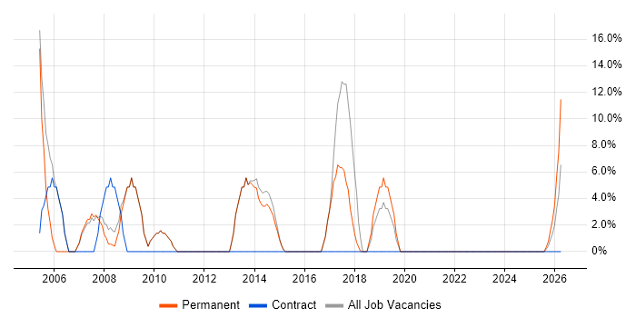 Microsoft Office job vacancy trend in Berkhamsted