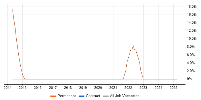 Job vacancy trend for PowerShell in Berkhamsted