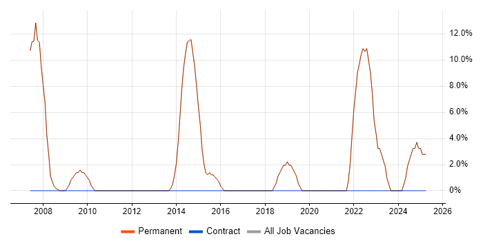 Job vacancy trend for Problem-Solving in Berkhamsted
