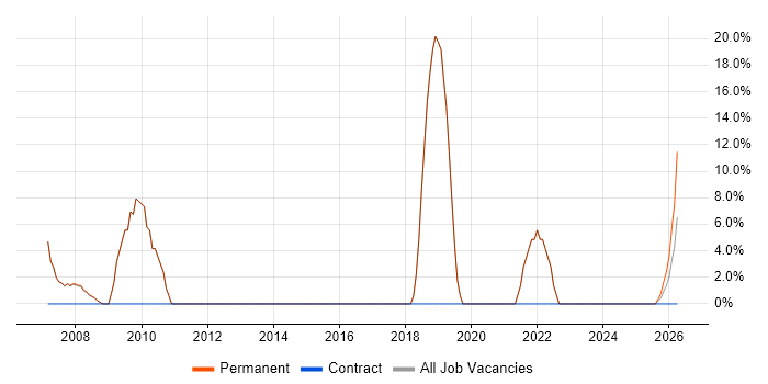QA job vacancy trend in Berkhamsted