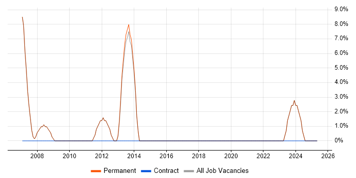 Job vacancy trend for Recruitment Consultant in Berkhamsted Job vacancy trend for Recruitment Consultant in Berkhamsted
