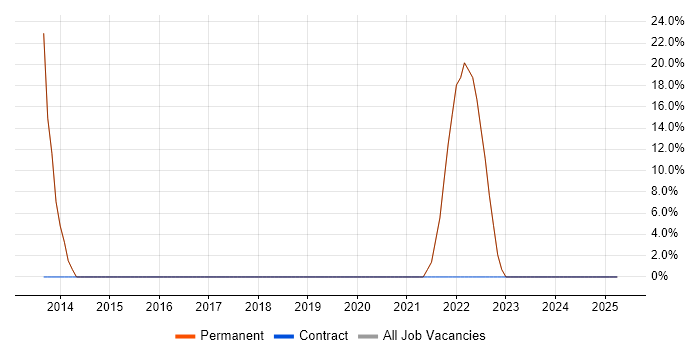 Job vacancy trend for Risk Management in Berkhamsted