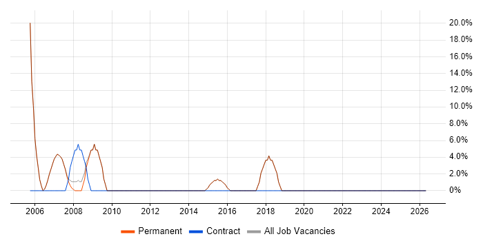 Self-Motivation job vacancy trend in Berkhamsted