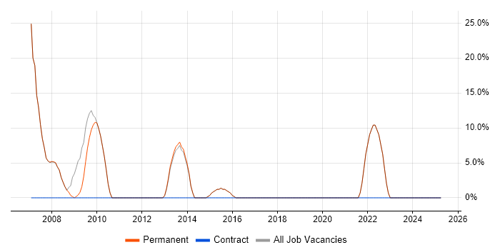 Job vacancy trend for Senior in Berkhamsted