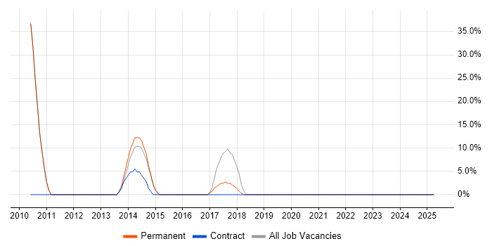 Job vacancy trend for SharePoint in Berkhamsted Job vacancy trend for SharePoint in Berkhamsted