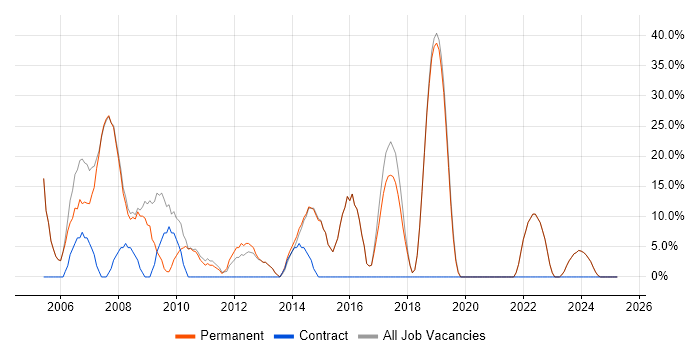 Job vacancy trend for Social Skills in Berkhamsted