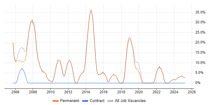 Job vacancy trend for SQL in Berkhamsted