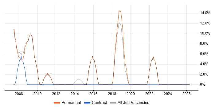 Support Analyst job vacancy trend in Berkhamsted