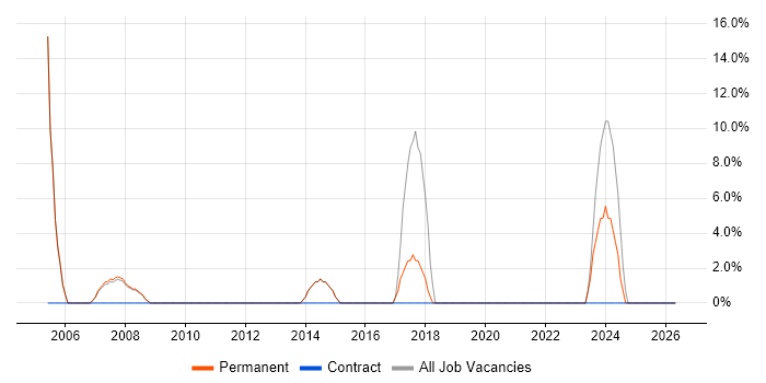 Support Technician job vacancy trend in Berkhamsted