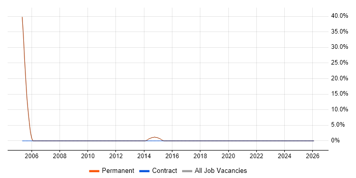 Systems Manager job vacancy trend in Berkhamsted