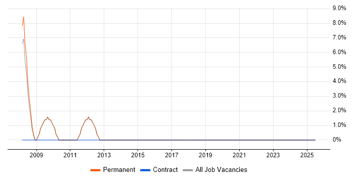 Job vacancy trend for Trainee in Berkhamsted