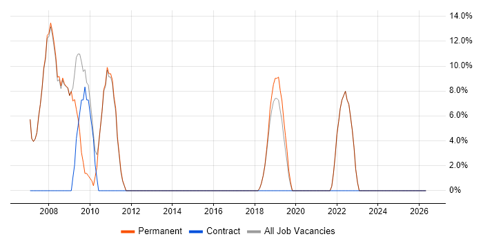 Unix job vacancy trend in Berkhamsted