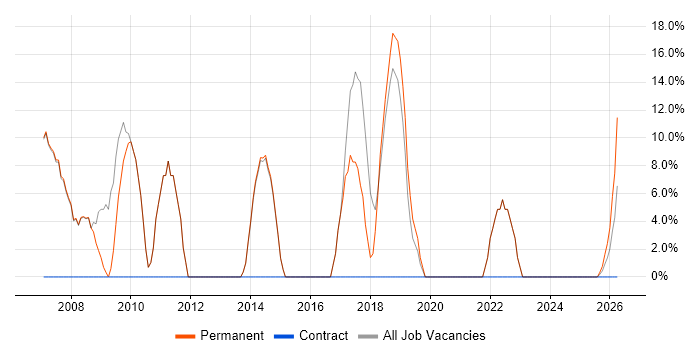 Windows Server job vacancy trend in Berkhamsted