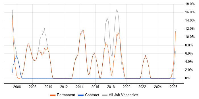 Windows job vacancy trend in Berkhamsted