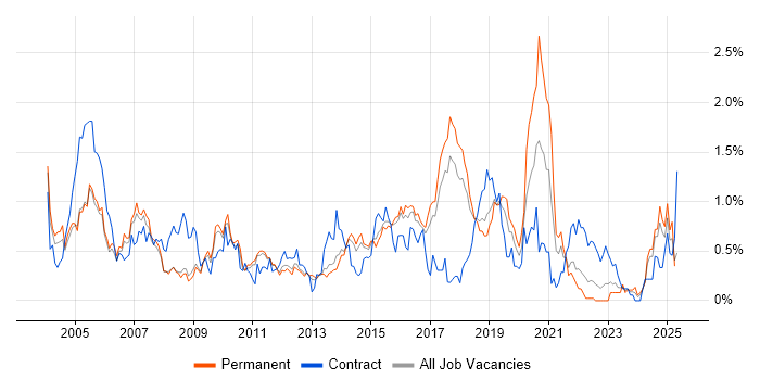 Job vacancy trend for BGP in Hertfordshire Job vacancy trend for BGP in Hertfordshire
