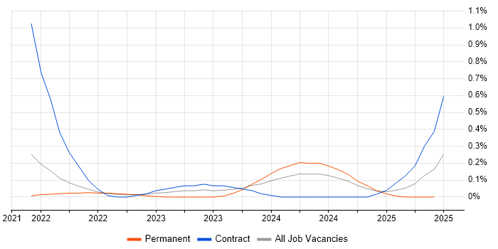 Job vacancy trend for Bicep in Hertfordshire Job vacancy trend for Bicep in Hertfordshire
