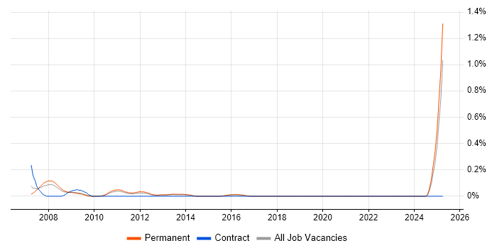 Job vacancy trend for Bid Writer in Hertfordshire Job vacancy trend for Bid Writer in Hertfordshire