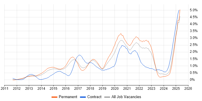Job vacancy trend for Big Data in Hertfordshire Job vacancy trend for Big Data in Hertfordshire