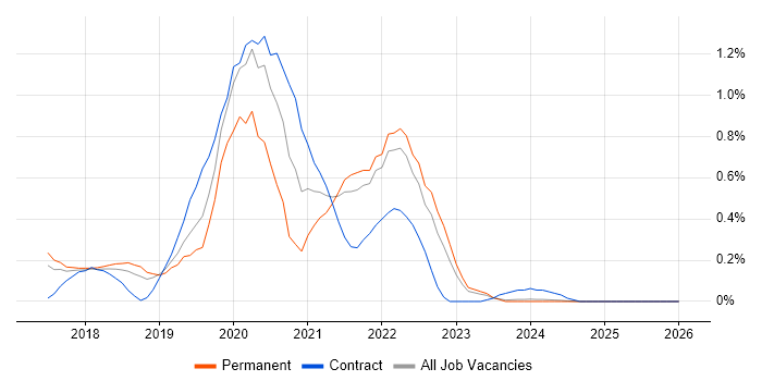 BigQuery job vacancy trend in Hertfordshire