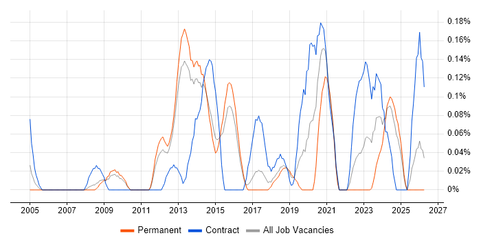 Bill of Materials job vacancy trend in Hertfordshire