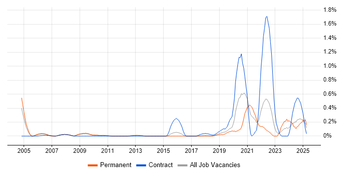Job vacancy trend for Biopharmaceutical in Hertfordshire Job vacancy trend for Biopharmaceutical in Hertfordshire