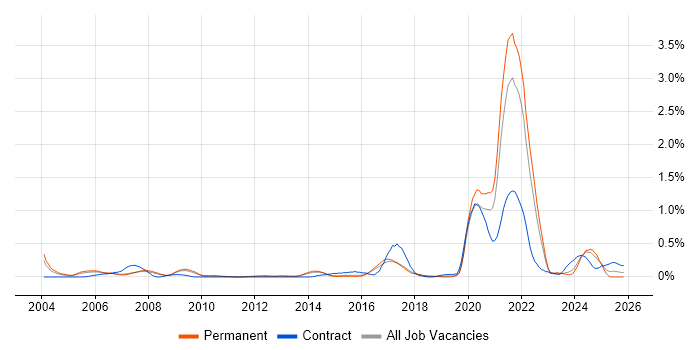 Biotechnology job vacancy trend in Hertfordshire