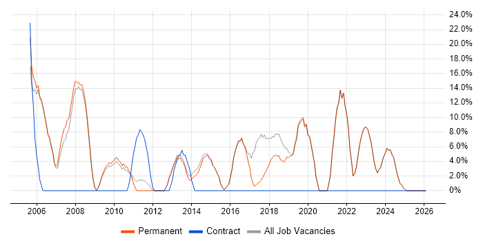 Active Directory job vacancy trend in Bishop's Stortford