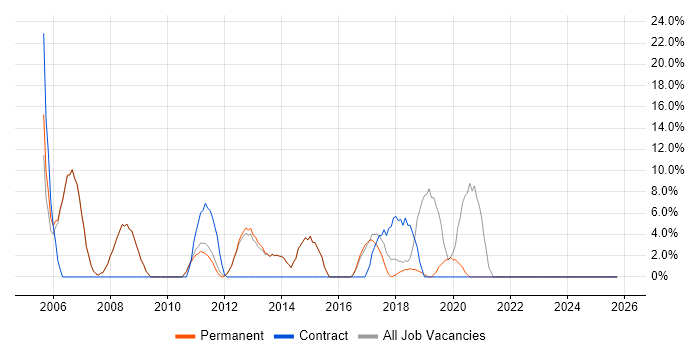 Administrator job vacancy trend in Bishop's Stortford