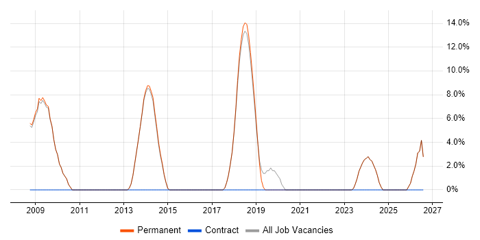 Adobe job vacancy trend in Bishop's Stortford