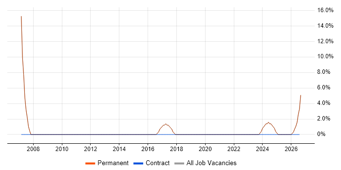 Advertising job vacancy trend in Bishop's Stortford