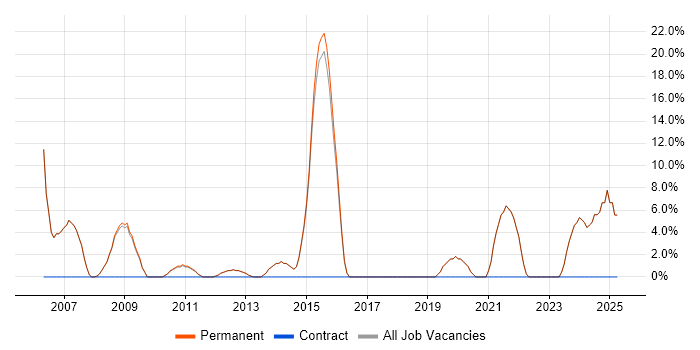 Job vacancy trend for Analytical Skills in Bishop&#39;s Stortford