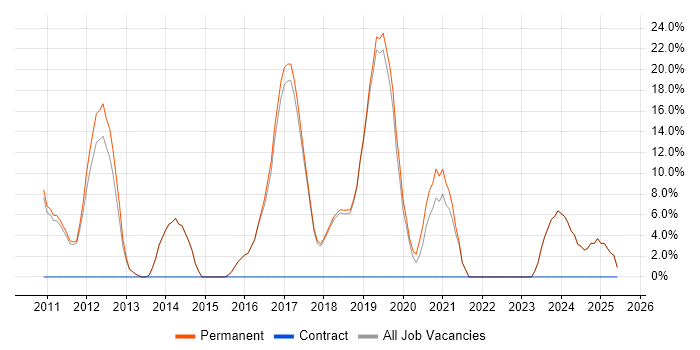 Job vacancy trend for ASP.NET MVC in Bishop&#39;s Stortford