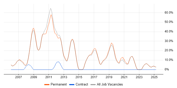Job vacancy trend for ASP.NET in Bishop&#39;s Stortford