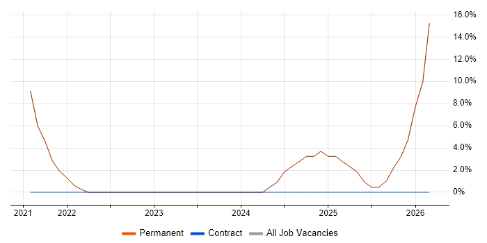 Azure DevOps job vacancy trend in Bishop's Stortford