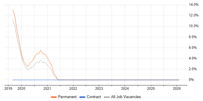 Azure SQL Database job vacancy trend in Bishop's Stortford