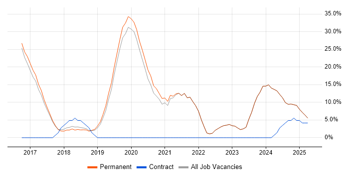 Job vacancy trend for Azure in Bishop&#39;s Stortford