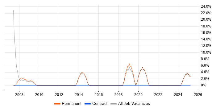 Job vacancy trend for B2B in Bishop&#39;s Stortford